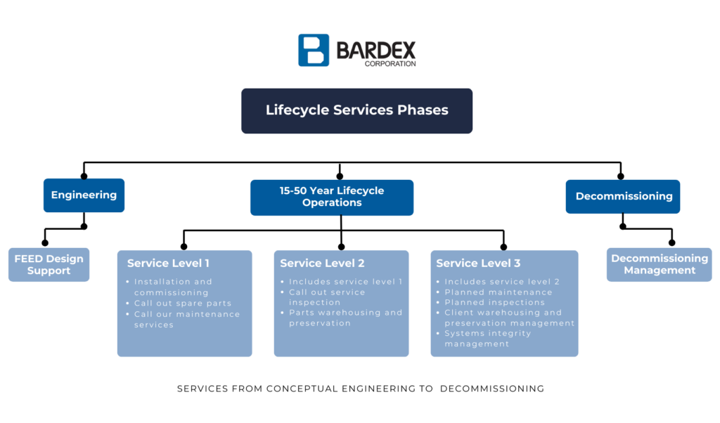 lifecycle service